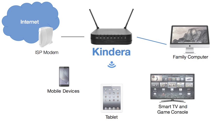 Kindera Network Diagram